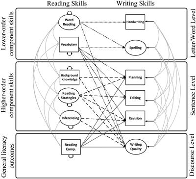 Reading-to-Writing Mediation model of higher-order literacy